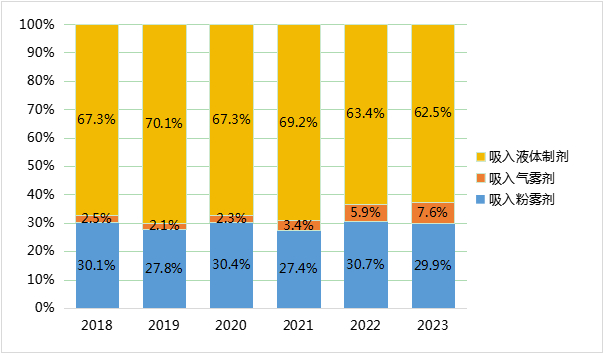 图4 中国各剂型吸入剂销售额占比，按人民币计