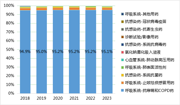 图5 全球各适应症吸入制剂销售额占比，按人民币计