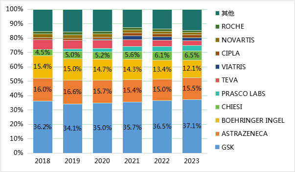 图9 全球各厂家吸入制剂销售额占比，按人民币计