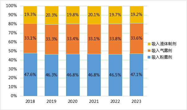图3 全球各剂型吸入剂销售额占比，按人民币计