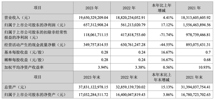 科大讯飞2023年年报主要财务指标