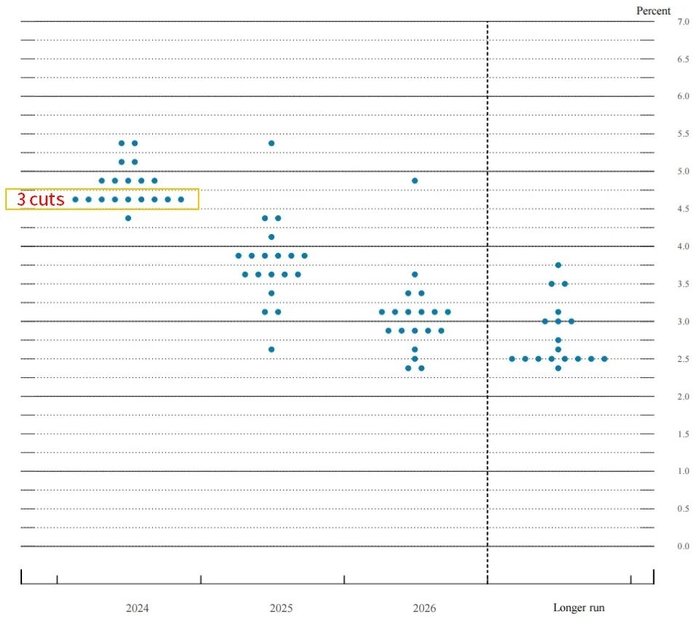 数据来源：美联储，截至2024.4.18，市场过往表现不代表未来，市场有风险，投资需谨慎。