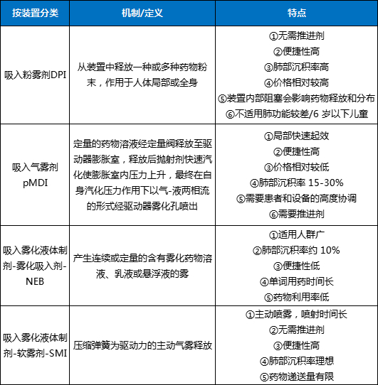 数据来源：《吸入装置的分类、特点及注意事项》，长风药业公开招股书