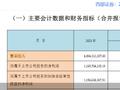 西部证券：2023年归母净利润11.66亿元 同比增长170.76%