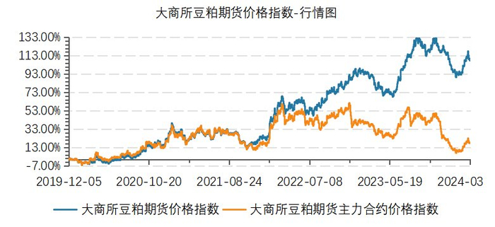 （数据来源：wind，2024.3.28）