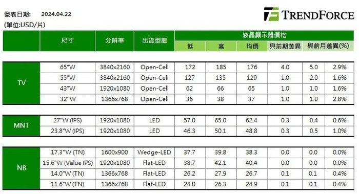 4月下旬面板报价出炉:大尺寸tv面板续旺 显示器涨势扩大