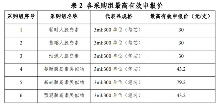胰岛素集采续标今日上海开标,更注重稳供应,稳价格,谁更受益