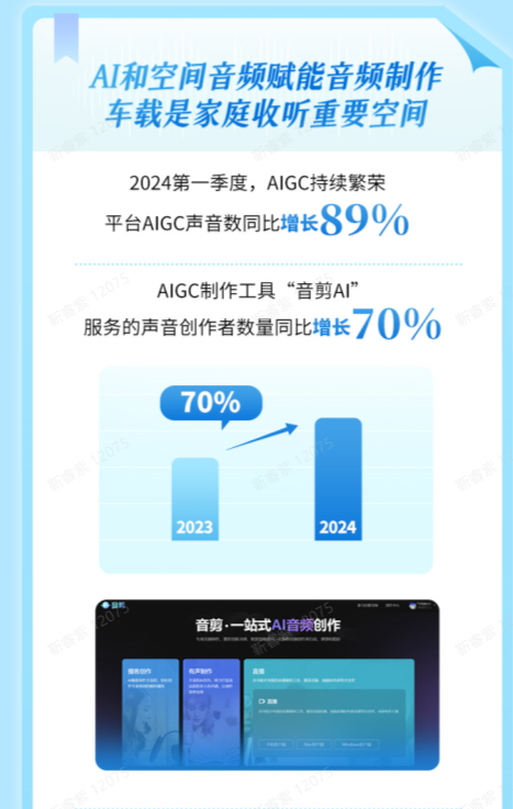 AIGC赋能音频制作，车载是家庭收听重要空间