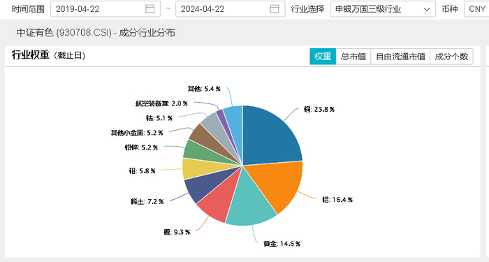 数据、图表来源：Wind，沪深交易所，华宝基金等