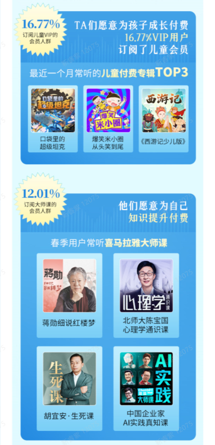 16.77%的平台用户为孩子成长付费订阅儿童VIP