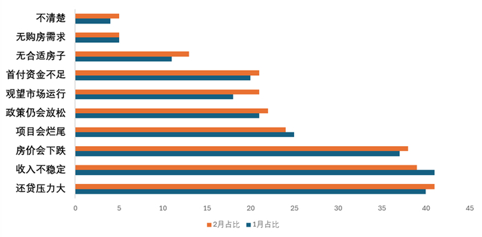 图：中指研究院“为什么不买房”原因调查