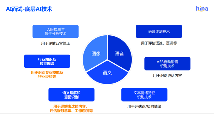 强调技术层面的精进和优化,建立了覆盖图像,语音,语义三个测评维度