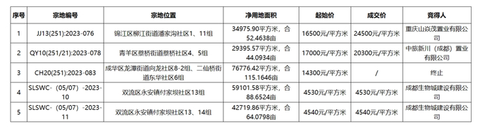 成都土拍丨24500元/㎡,成都楼面价地价刷新