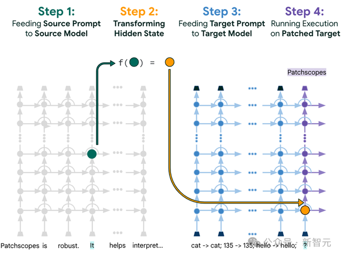 开箱黑盒llm!谷歌大一统框架patchscopes实战教程来了