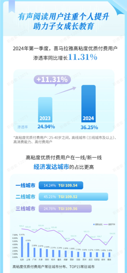 有声阅读用户注重个人提升，助力子女成长