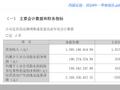 西部证券一季报：归母净利润1.96亿元 同比减少45.24%