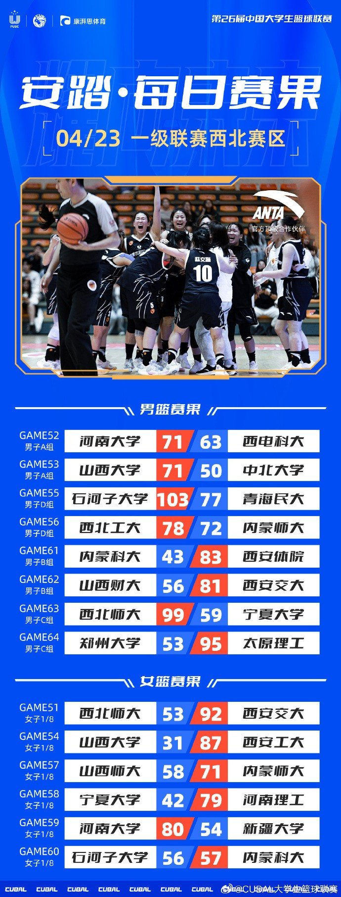 cubal西北赛区综述:内蒙科大女篮黄诗茹打板三分绝杀石河子大学