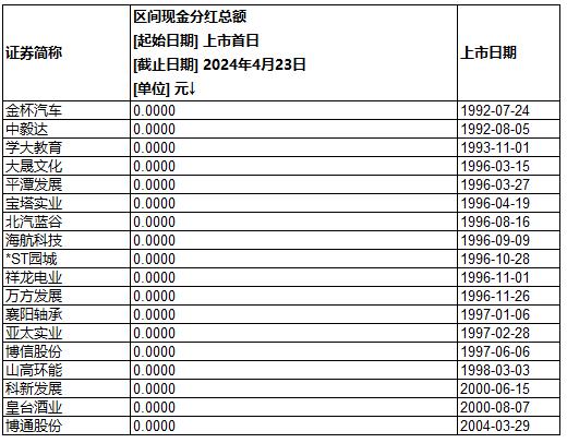 新规发威！有公司改口分红，这些“铁公鸡”上市超20年一毛不拔