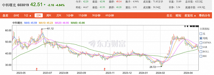 图源：东方财富网