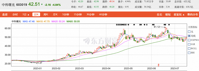 图源：东方财富网