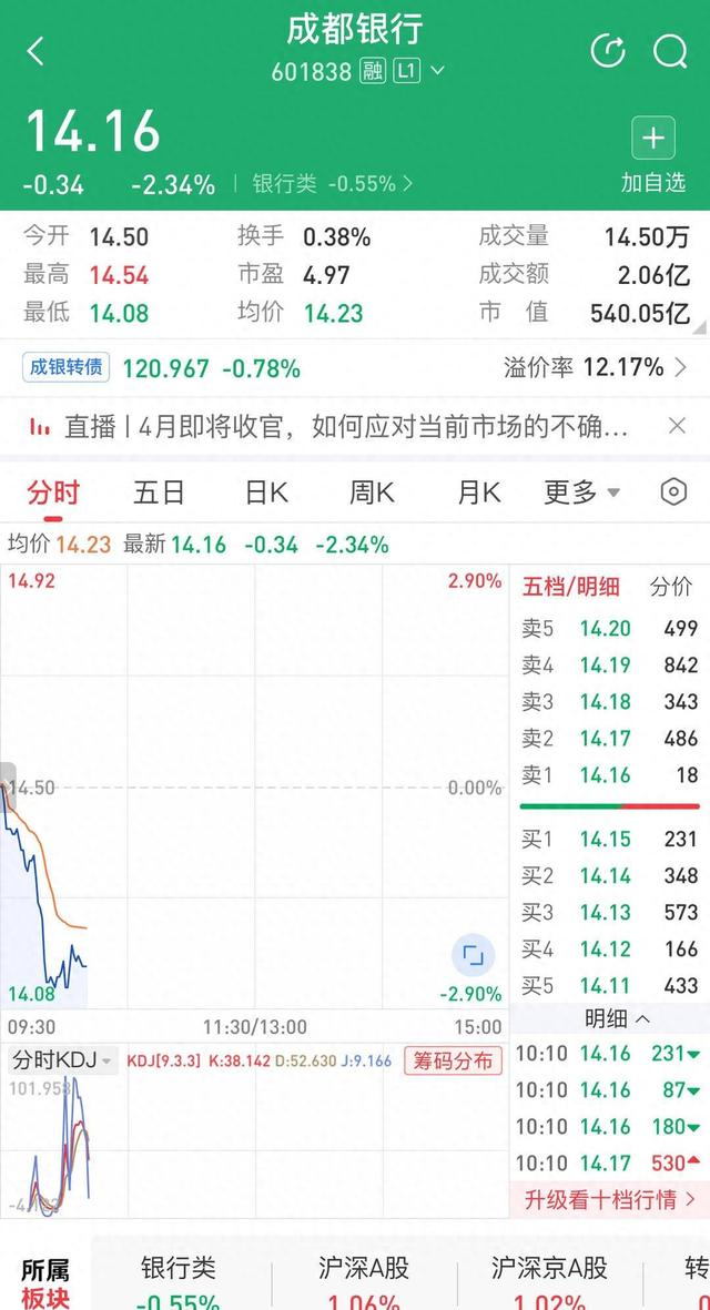 券商与牛散抢筹,成都银行5000万股权落槌