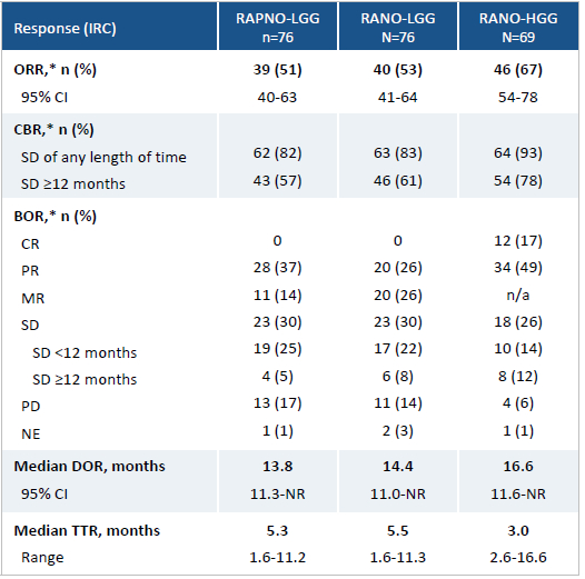 ▲Tovorafenib的疗效数据（图片来源：Day One Biopharmaceuticals公司官网）