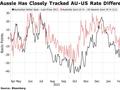 澳大利亚Q1通胀率超预期 澳联储预计坚持利率“Higher-for-Longer”