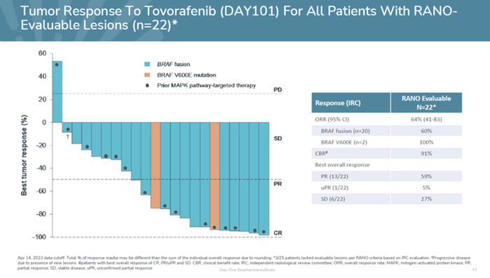 ▲Tovorafenib的疗效数据（图片来源：Day One Biopharmaceuticals公司官网）