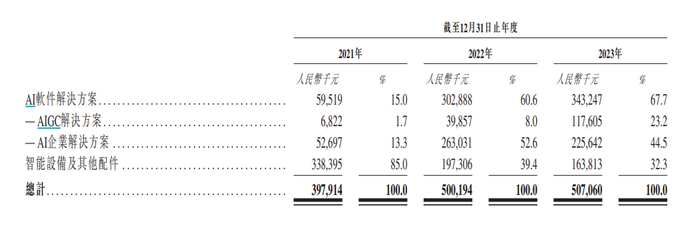 出门问问各业务板块收入及占比。来源：出门问问聆讯后资料集