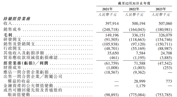 出门问问2021-2023年业绩概要。来源：出门问问聆讯后资料集
