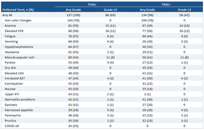 ▲Tovorafenib的安全性数据（图片来源：Day One Biopharmaceuticals公司官网）
