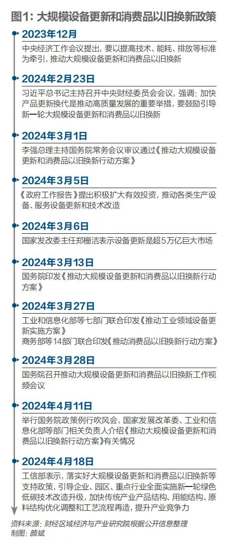 事实上，此前已经有多项相关政策纷纷预热（见图1）。