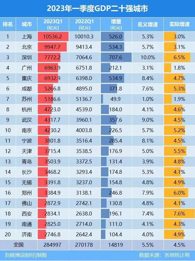 去年一季度,深圳gdp的增速达到了6.