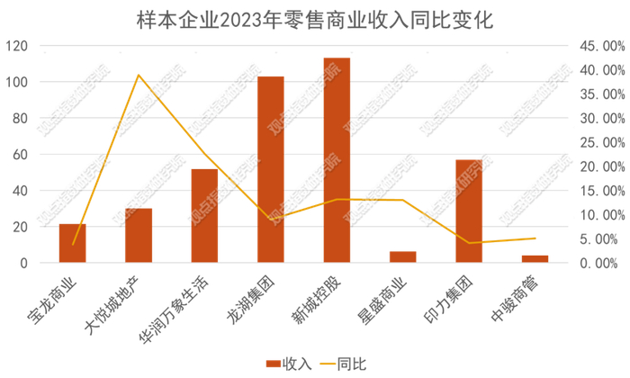 数据来源：企业财报，观点指数整理