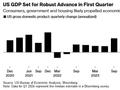 美国一季度GDP数据今晚来袭 移民激增料推动经济持续繁荣