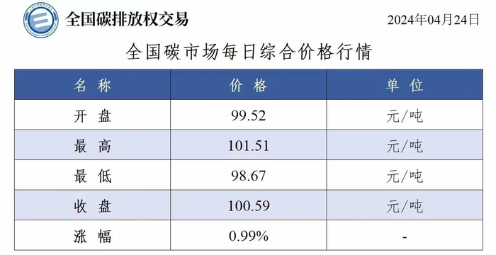 全国碳市场4月24日综合价格行情及成交信息。