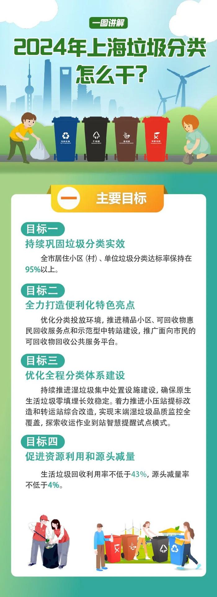 一图读懂2024年上海垃圾分类怎么干，实现哪些目标→