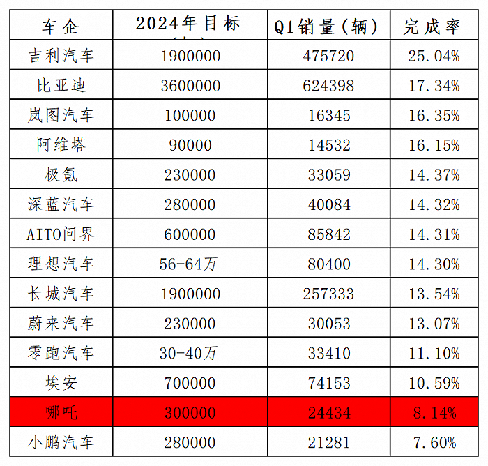 图源：DoNews制表，根据公开数据整理