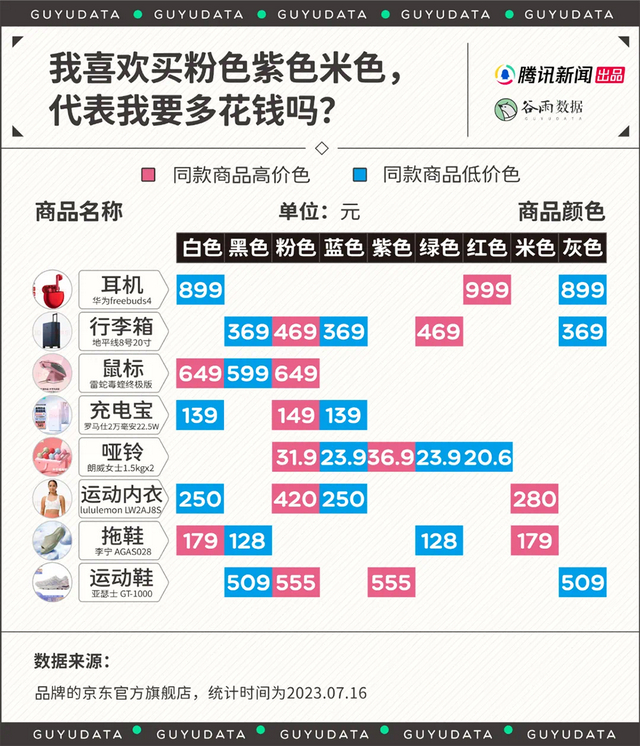 不同颜色的商品价格比较。图片来源：谷雨数据