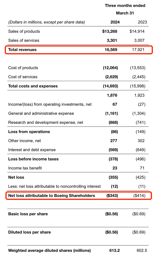 波音二季度亏损收窄