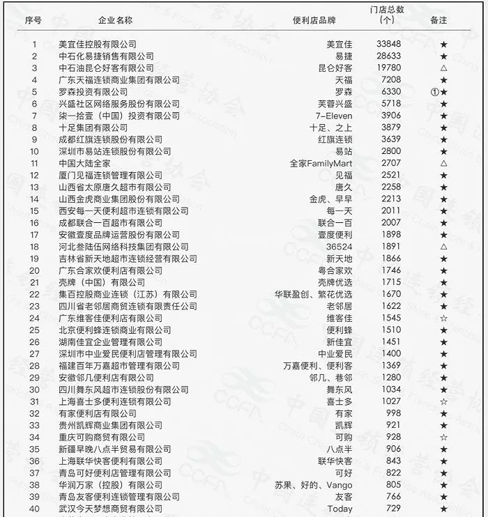 便利店TOP40榜单。（图片来源：中国连锁经营协会）
