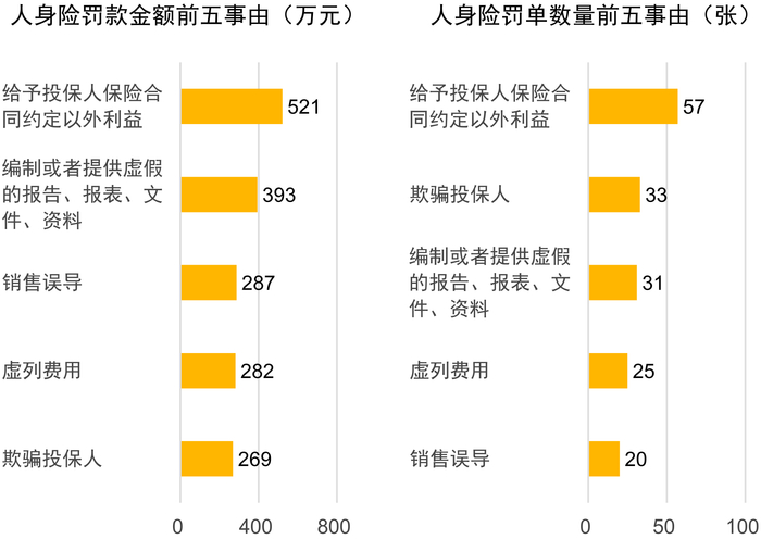 来源：《2024年第一季度保险业金融机构监管处罚及政策动态》