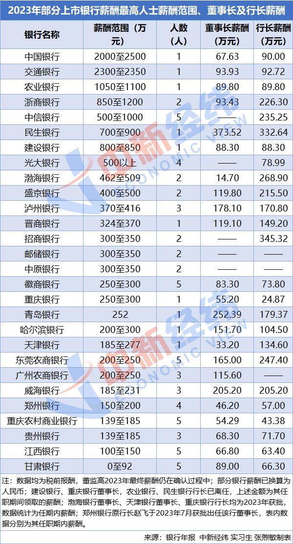 比行长还高！银行2000万年薪谁拿走了？