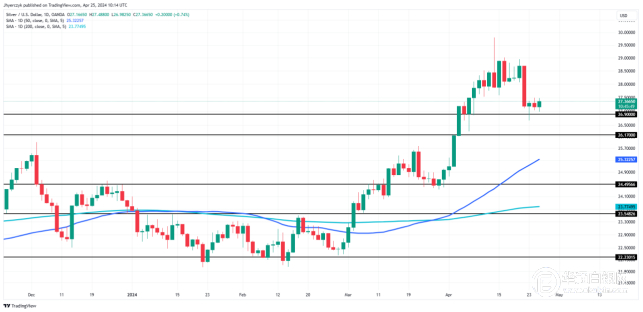 白银价格预测:交易者对27.06美元的反应决定了近期基调