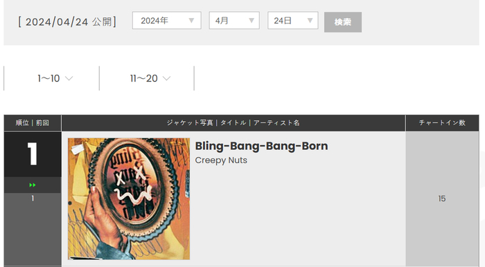 小半年过去了，《物理魔法使马修》的OP依旧位列Billboard日榜榜首
