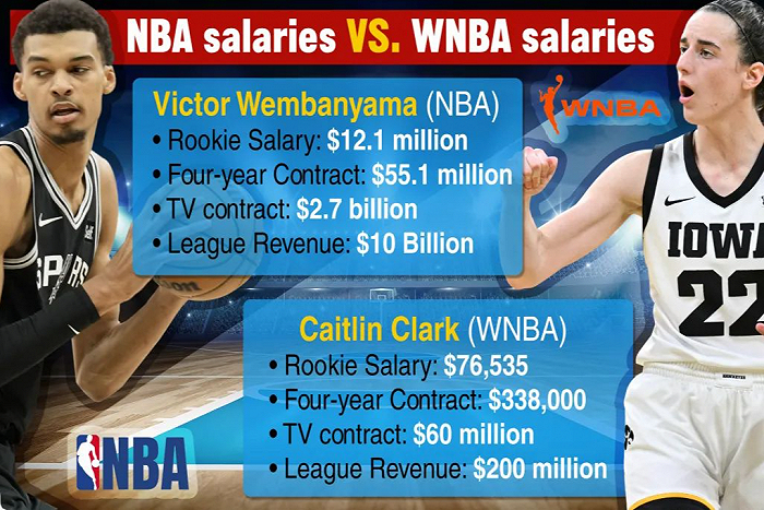 NBA与WNBA新秀薪资和联盟收入情况对比