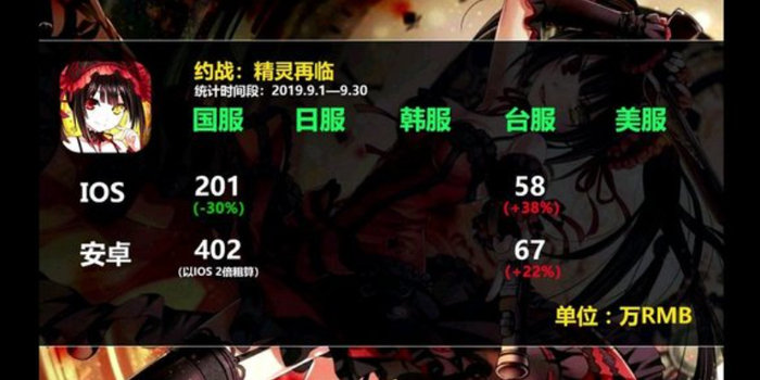 数据来自B站UP主@国产二次元手游观察