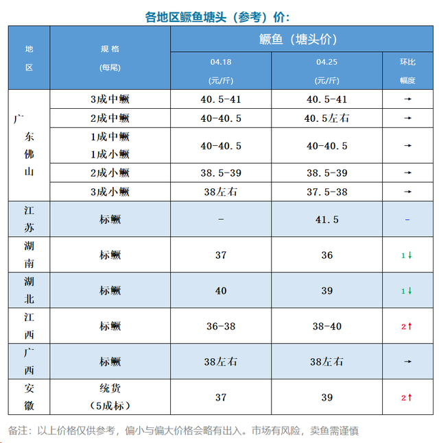 5元/斤,巴西鲷4.9元/斤.