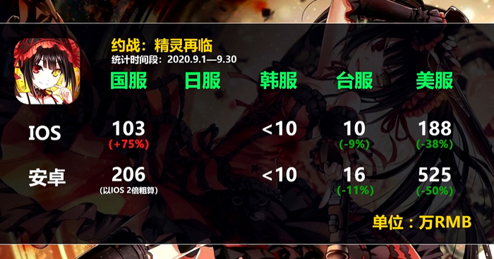 二周年国服流水再次腰斩，新开的美服撑起了大凉山的营收（也没撑多久）