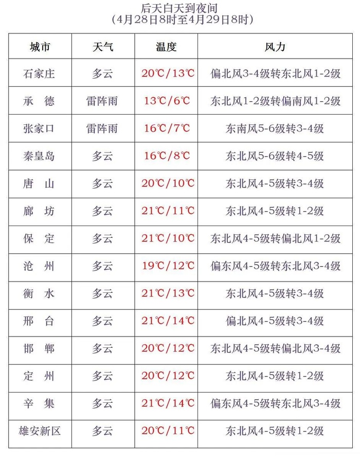气温普降10℃!新一轮风雨天气再再再次来袭!|承德